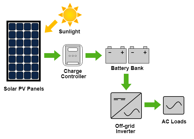 Off-grid PV