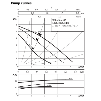 Pump curves