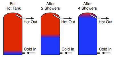 storing-hot-water-diagram