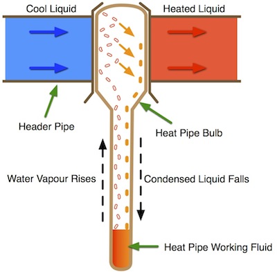 apricus-heat-pipe-operation