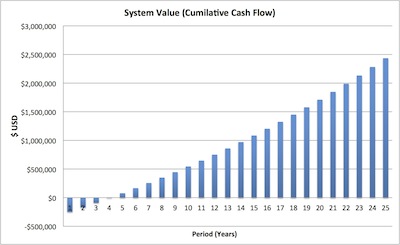 system-value-cumilative-cash-flow