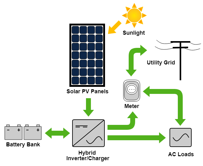 Grid-connected w battery