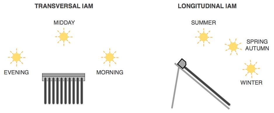 Sun-Angle-IAM