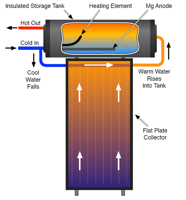 Flat Plate Thermosiphon Solar Water Heater - Basic Operation - 2