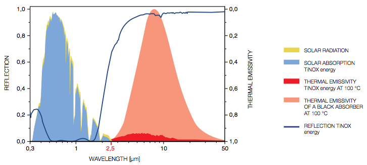 Solar-collection-Reflection-WaveLength-ThermalEmissivity