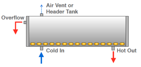 Vented Thermosiphon System – Non-pressurized - Basic Operation