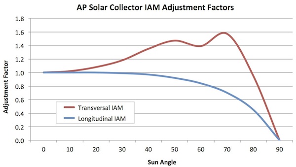 AP-Solar-Collector-IAM-Adjustment-Factors