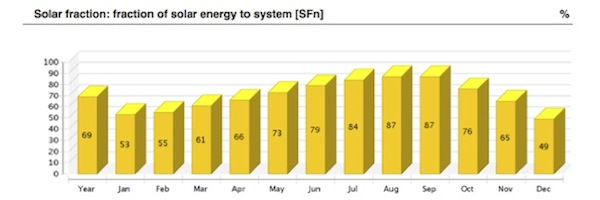 solar-fraction-of-solar-energy-to-system