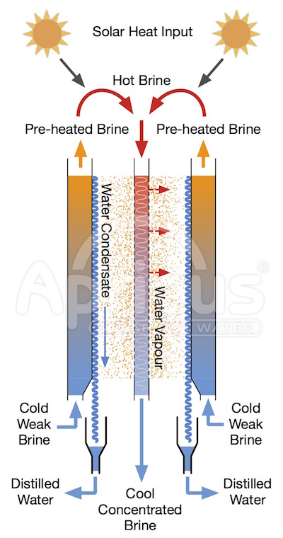 DGD distillation operation diagram watermarked